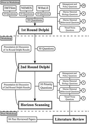 The Grand Challenges in Researching Marine <mark class="highlighted">Noise Pollution</mark> from Vessels: A Horizon Scan for 2017